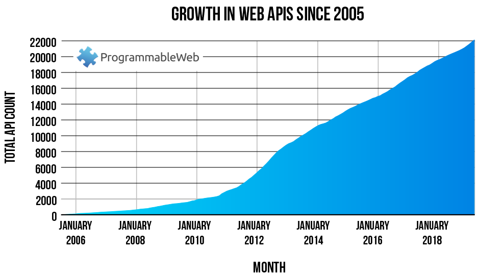 2019 06 total apis since 2005